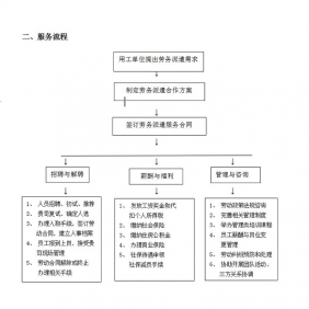 大連勞務(wù)派遣服務(wù)流程