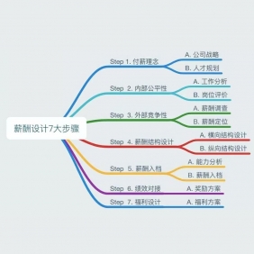 大連專業(yè)薪酬設(shè)計(jì)